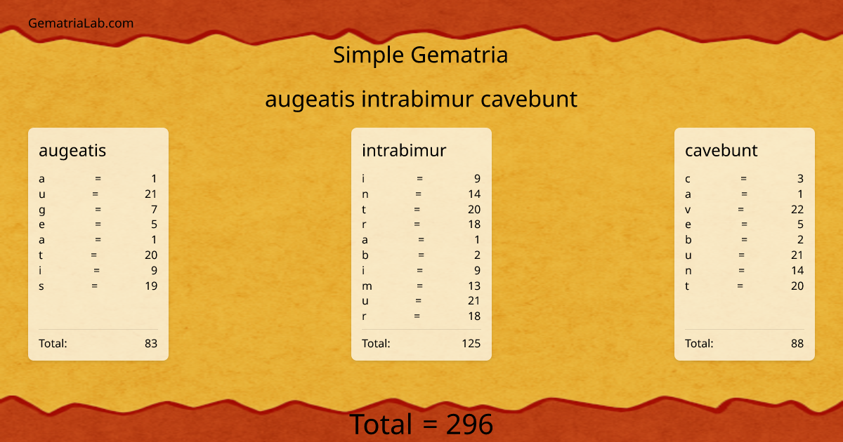 augeatis intrabimur cavebunt in simple Gematria